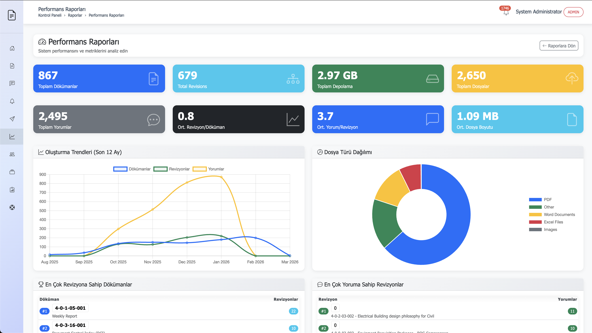 Performans Raporları
