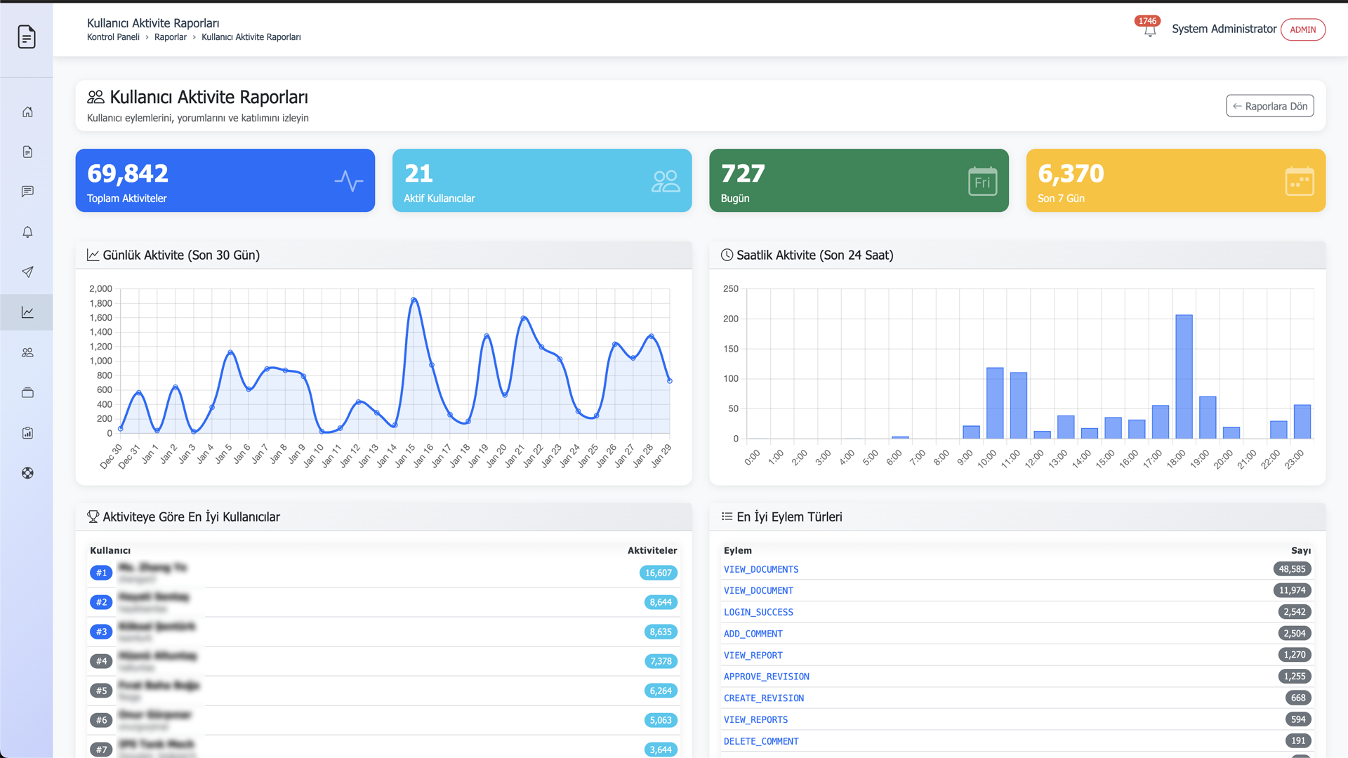Kullanıcı Aktivite Raporları